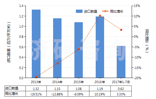 2013-2017年7月中國制印刷電路板光致抗蝕干膜（寬＞610mm，長＞200m）(HS37024221)進(jìn)口量及增速統(tǒng)計